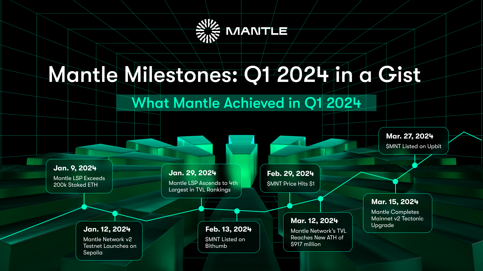  Mantle Milestones: Q1 2024 in a Gist